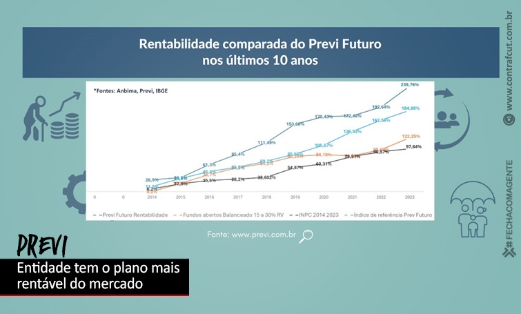 Plano da Previ é o mais rentável do mercado, com aposentadoria de até 115% do último salário